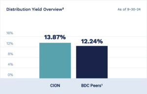 Distribution Yield Performance Chart