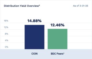 Distribution Yield Overview Graph