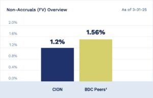 Non Accruals (FV) Overview Graph