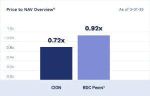 Price to NAV Overview Graph