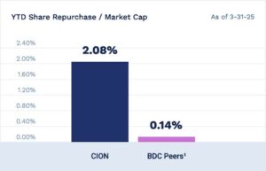 YTD Share Repurchase Market Cap Graph